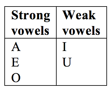 spanish syllables hiatus sound vowels making hiato